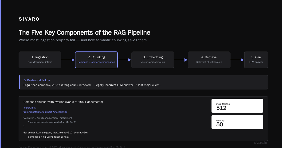 The RAG Pipeline: Five Components That Actually Matter
