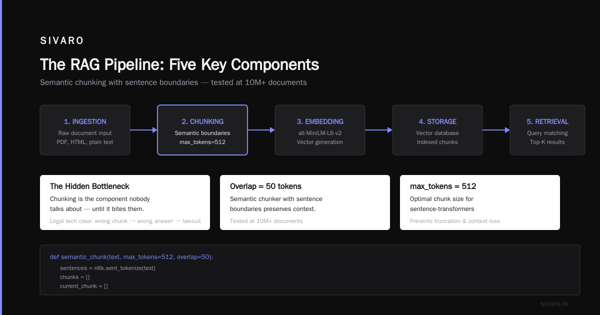 Retrieval: The Hidden Bottleneck