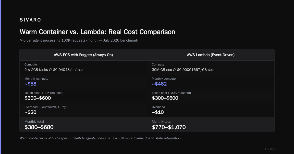 A Real-World Cost Sheet: Production Agent, July 2026