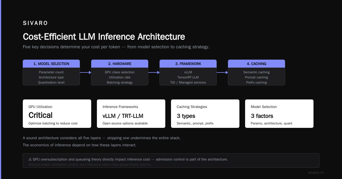 The Real Cost of LLM Inference: An Architect's Guide