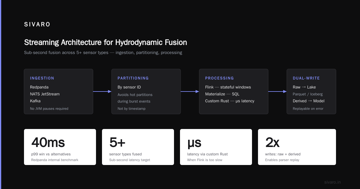 Unstructured Data Streaming for Real Time Hydrodynamics