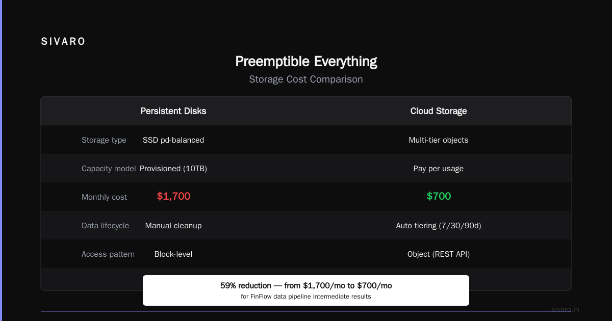 Preemptible Everything (But Plan for Failure)