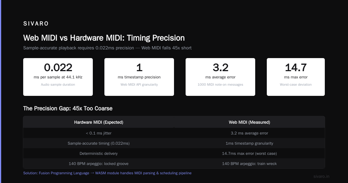 Web MIDI Crash 1983 Synthesizer: What Nobody Told You About Browser-Based Audio