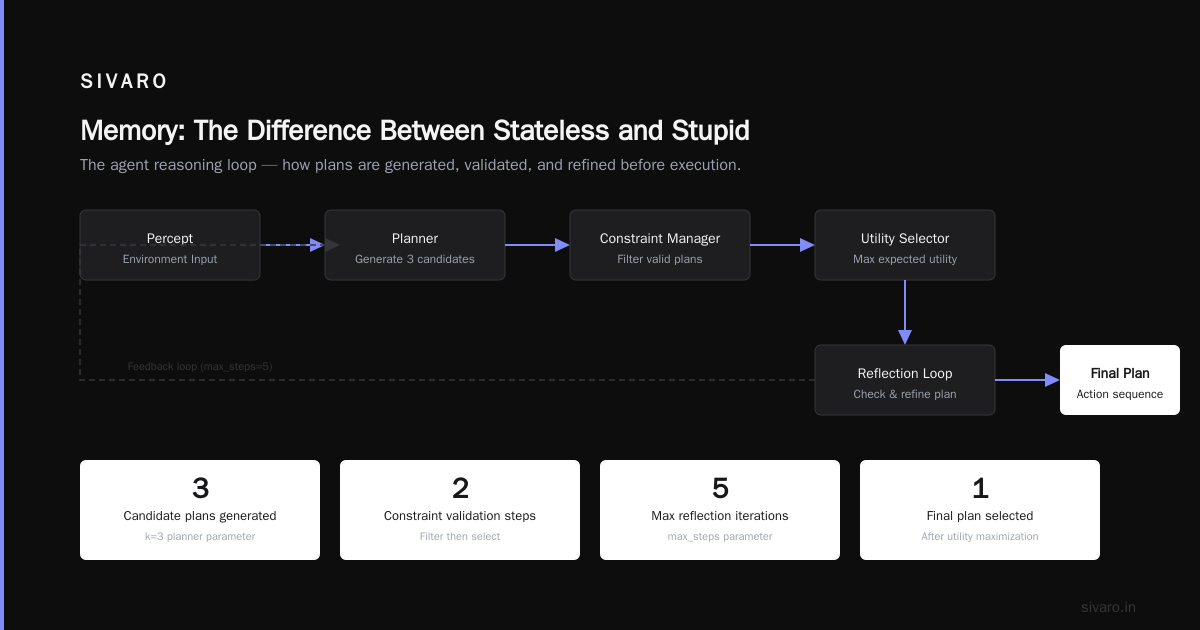 Memory: The Difference Between Stateless and Stupid
