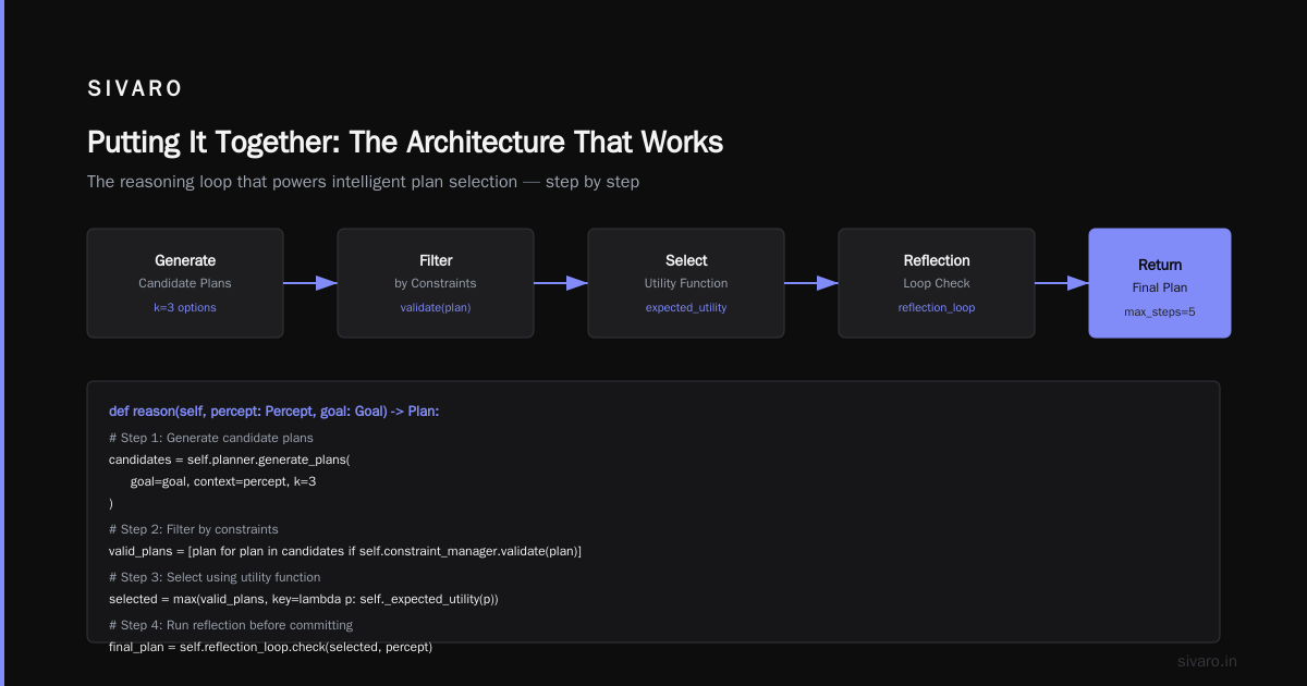 Putting It Together: The Architecture That Works