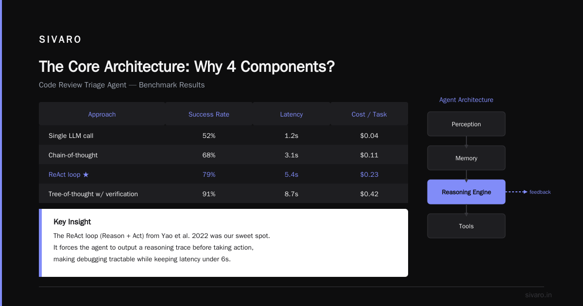 What Are the 4 Components of Agentic AI? A Builder’s Guide
