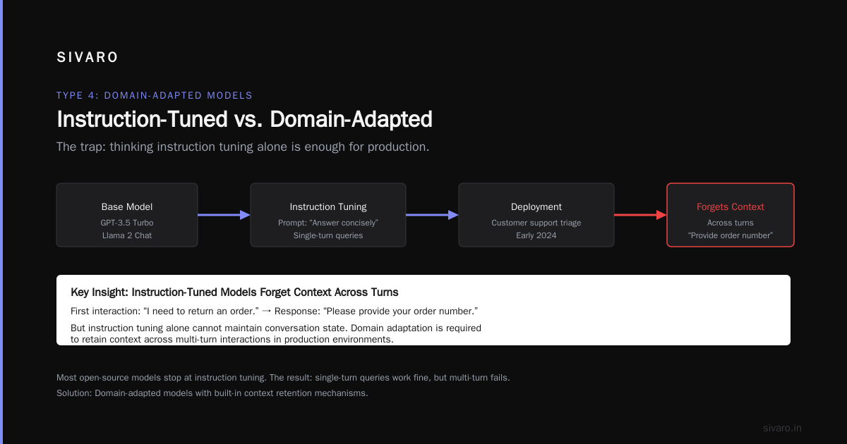 Type 4: Domain-Adapted Models — Specialized by Design