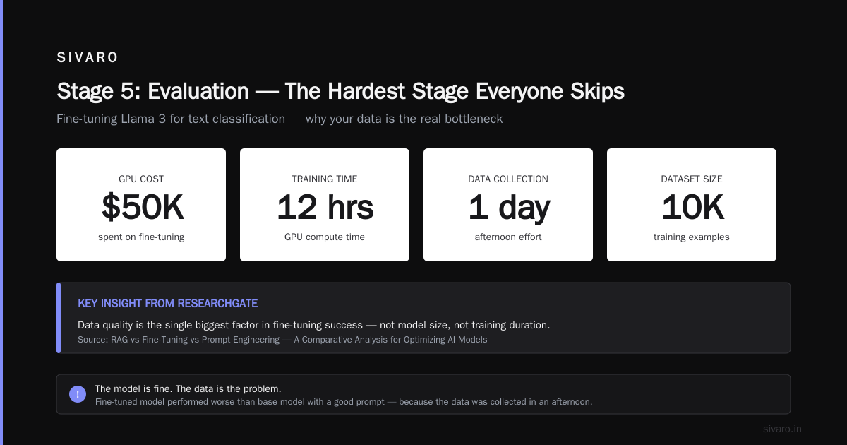 Stage 5: Evaluation — The Hardest Stage