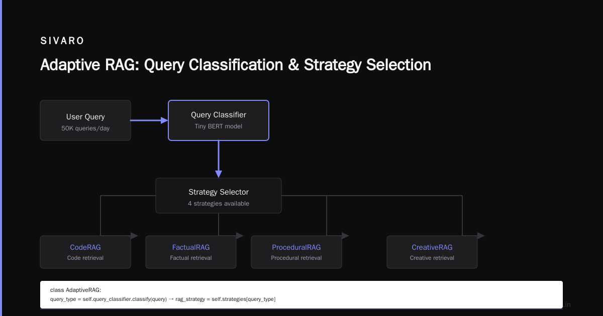 Adaptive RAG: Letting the Query Decide