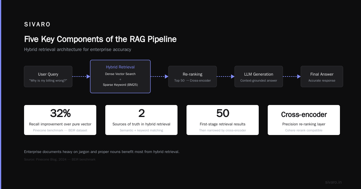 What Are the Five Key Components of the RAG Pipeline? (The Short Answer)