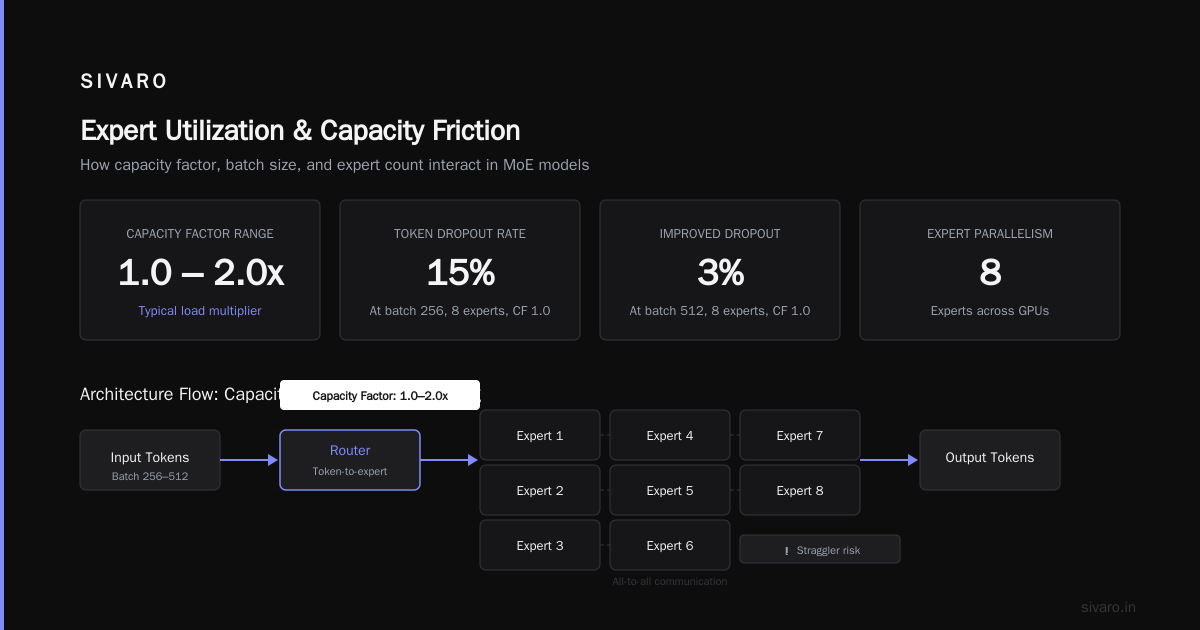 Expert Utilization and Capacity Friction