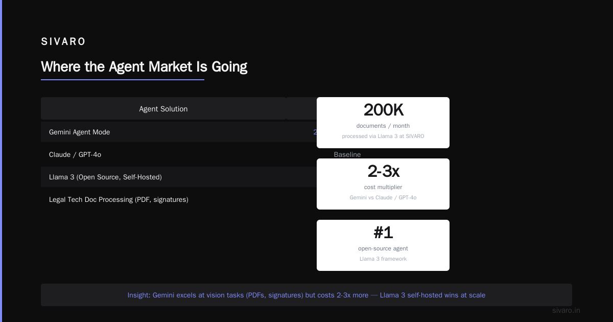 Where the Agent Market Is Going