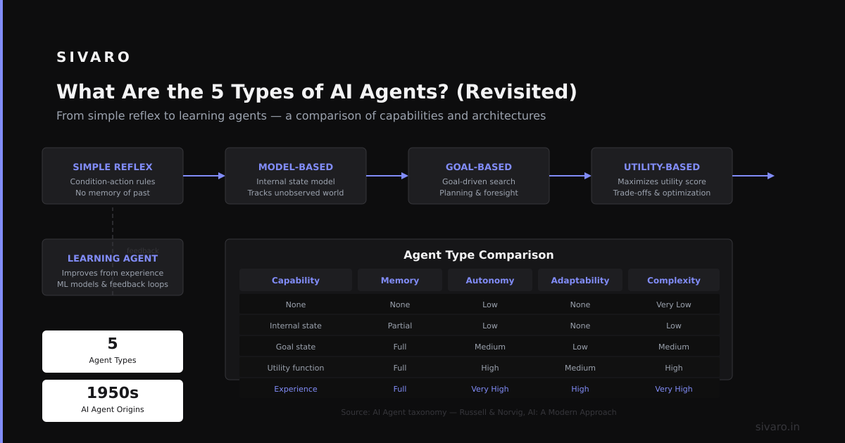 What Are the 5 Types of AI Agents? (Revisited)