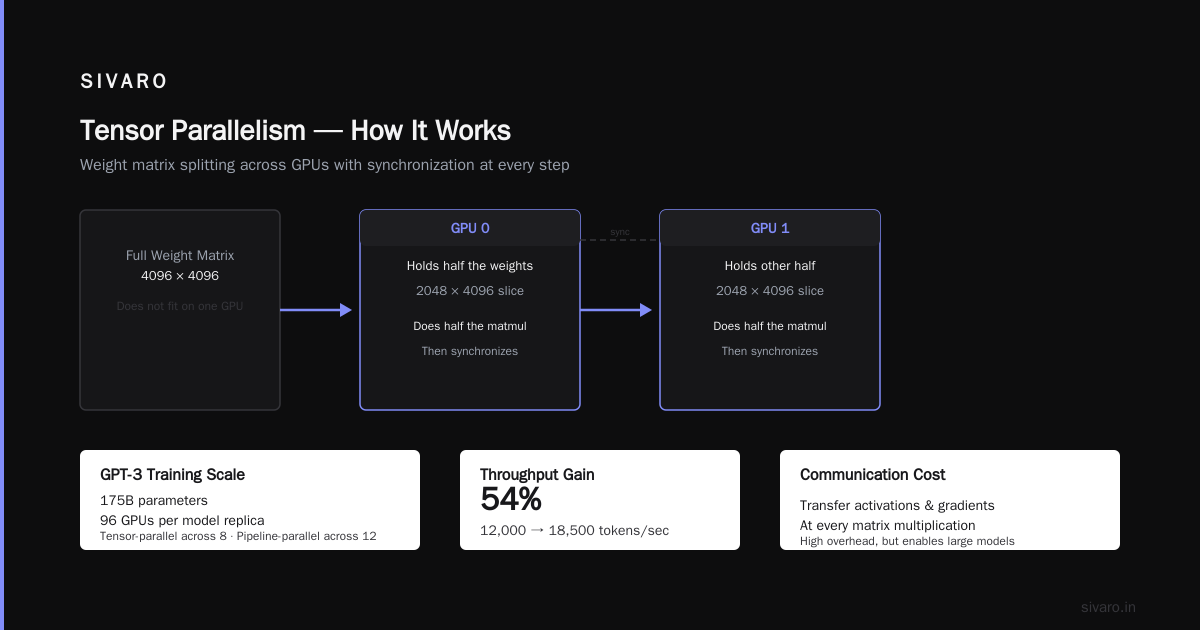 What Are the Types of Distributed Training? A Practitioner's Guide