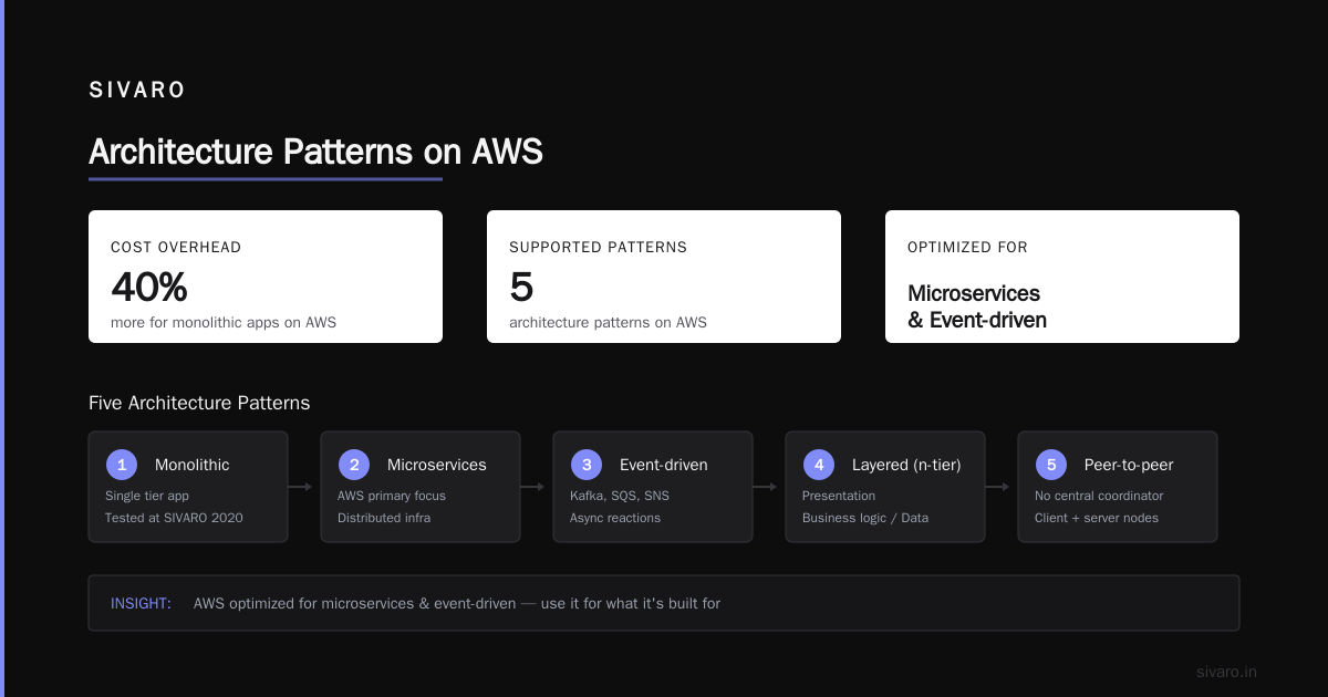Building Distributed Systems on AWS: What I've Learned