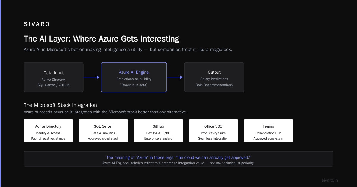 The Job Market: Azure AI Engineer Salary Realities