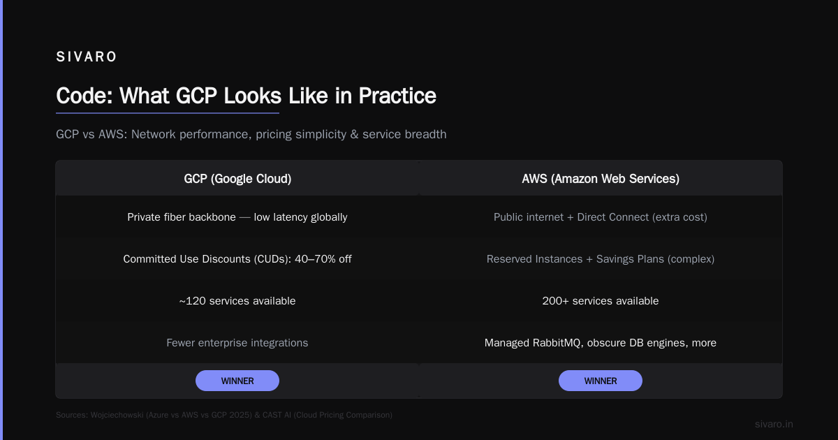GCP vs AWS vs Azure: The 2026 Snapshot