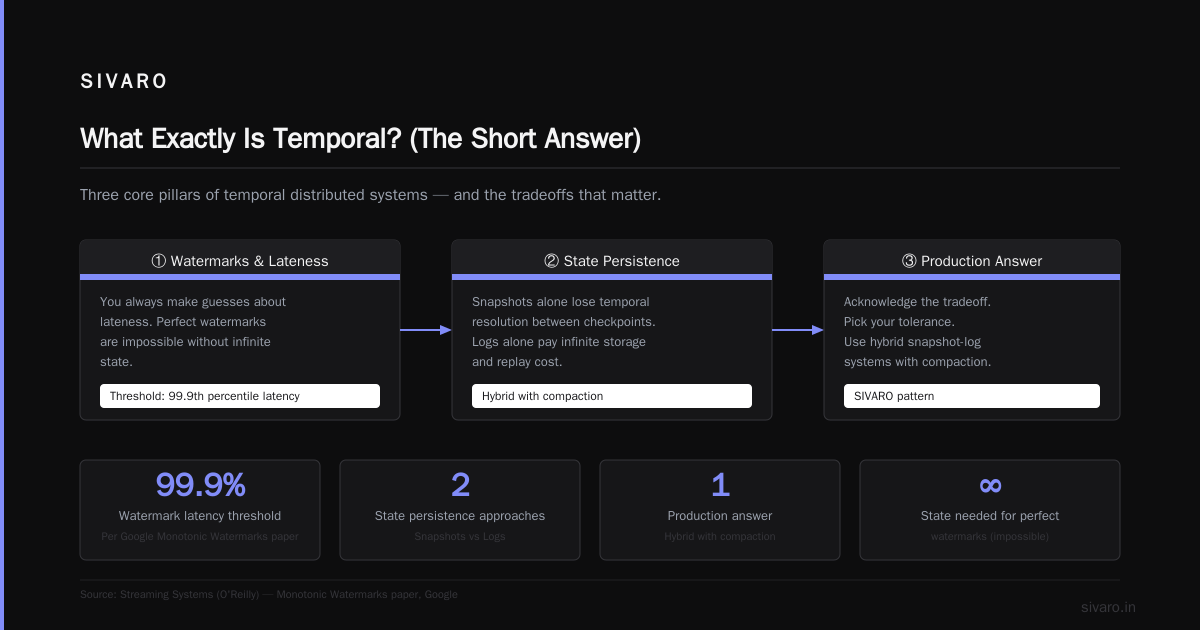 Conclusion: What Exactly Is Temporal? (The Short Answer)