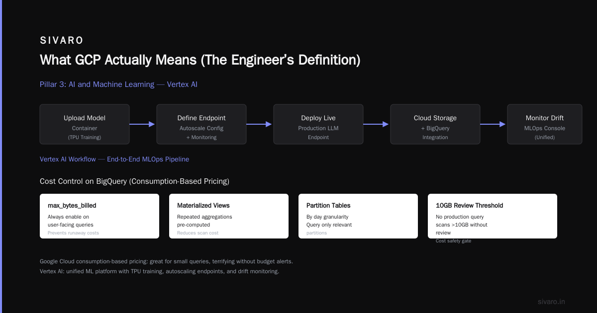 What GCP Means? The Engineer’s Guide to Google Cloud Platform in 2026