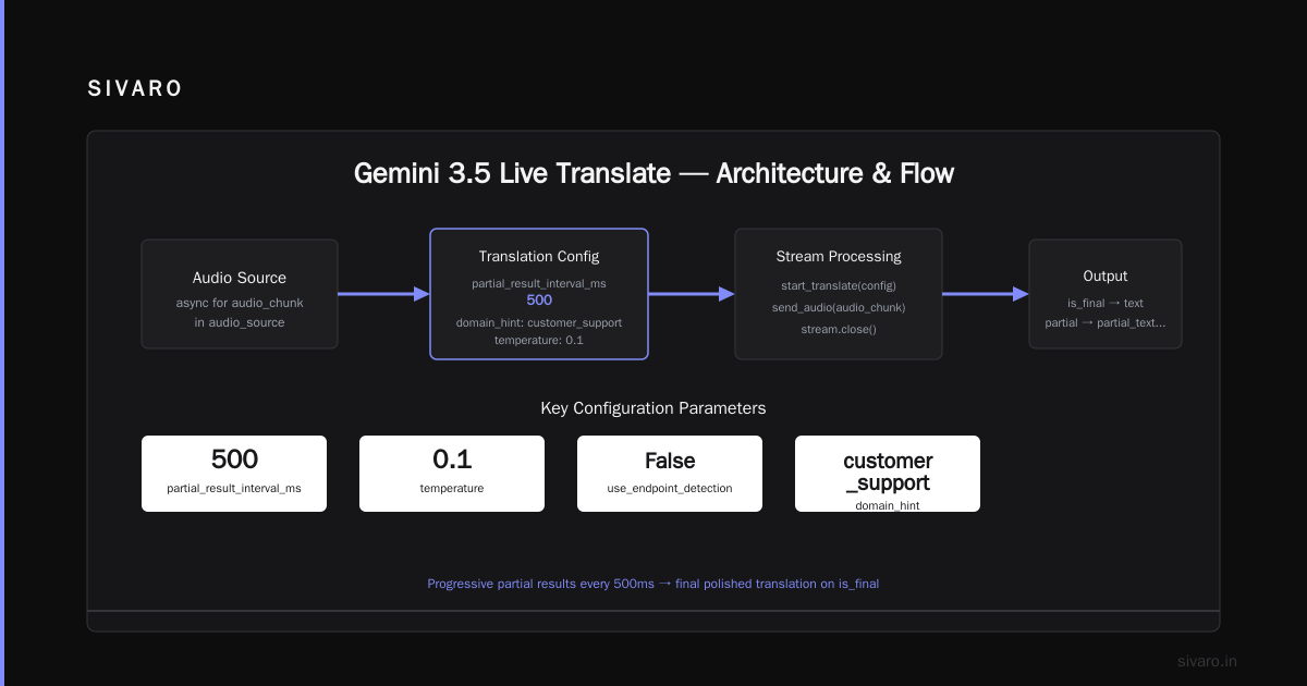 What Gemini 3.5 Live Translate Actually Does to Voice Translation