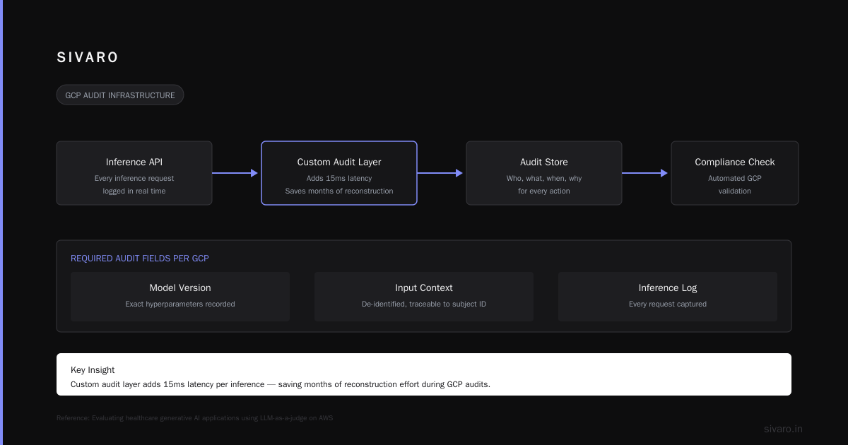 How We Test GCP Compliance in AI-Driven Clinical Trials