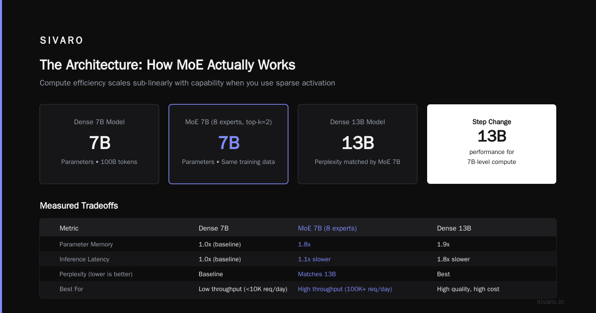 What Is a Mixture of Experts? A Practitioner’s Guide to Sparse MoE in Production