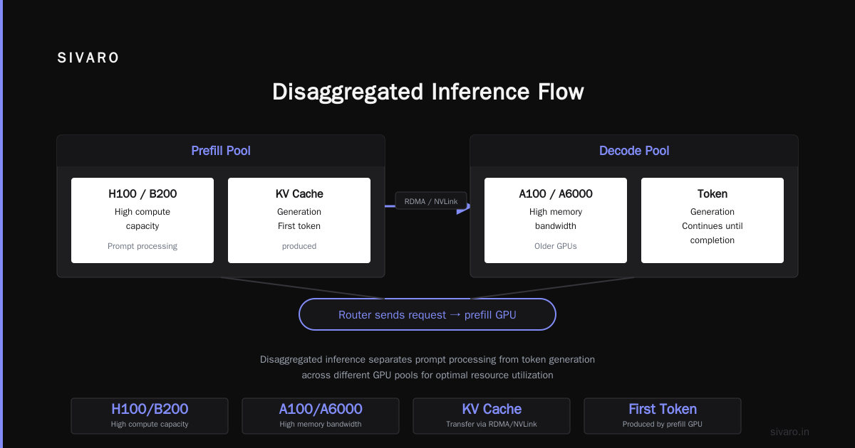 What Disaggregation Looks Like in Production