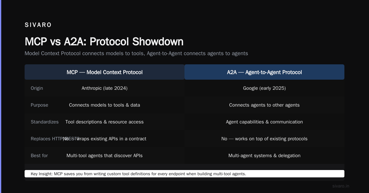What Is A2A and MCP? A Practitioner's Guide to the AI Protocol Stack