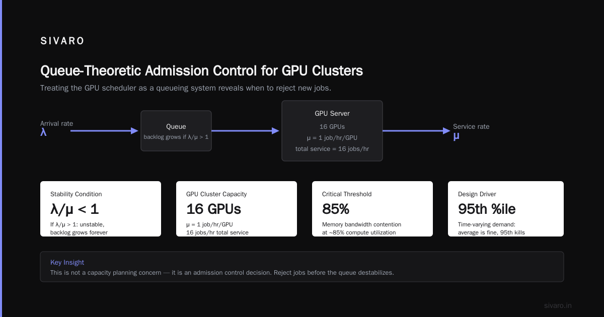 What is Admission Control in GPU Scheduling? A Field Guide