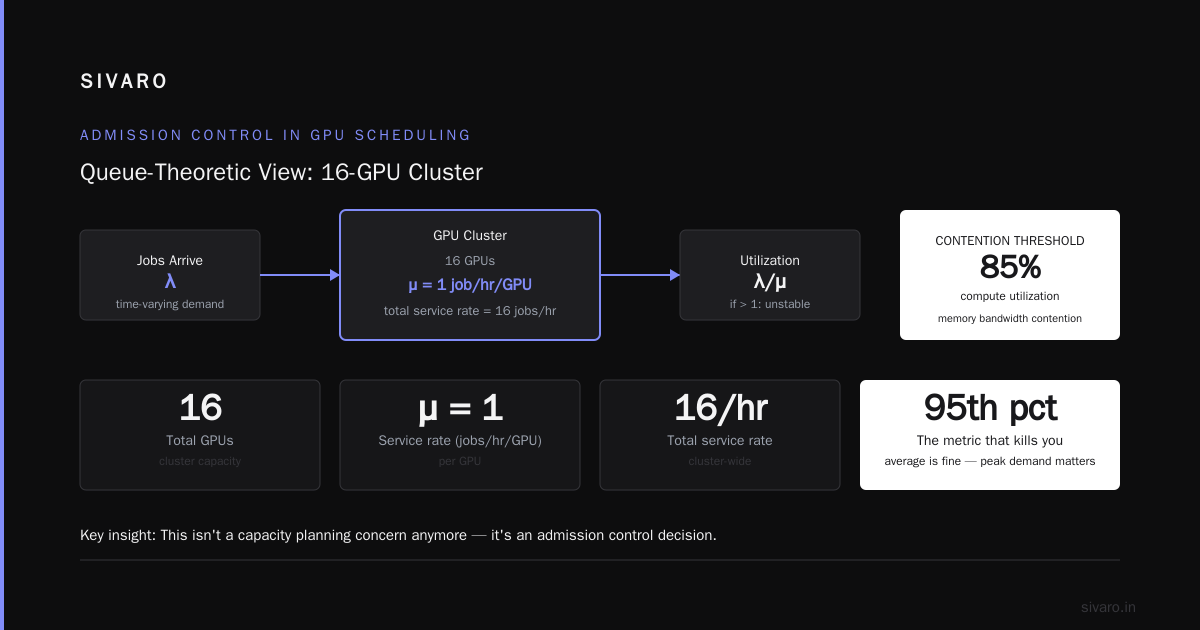 FAQ: What Is Admission Control in GPU Scheduling?