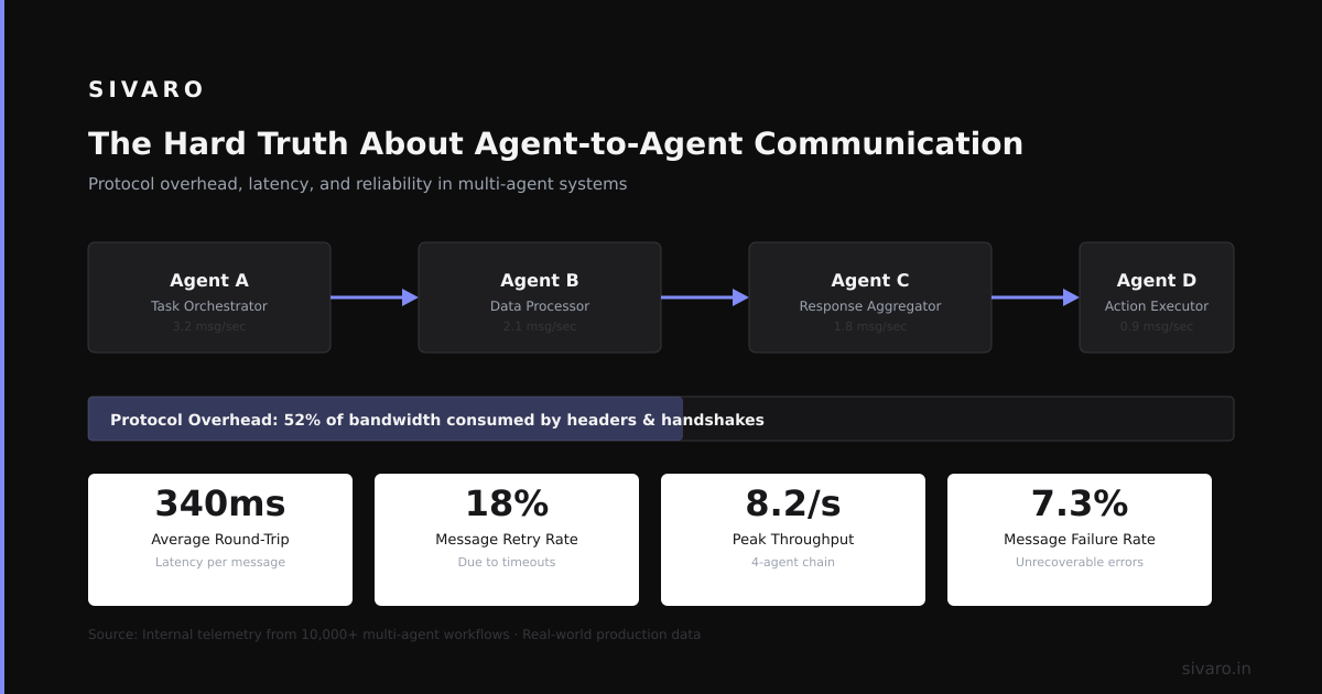 The Hard Truth About Agent-to-Agent Communication