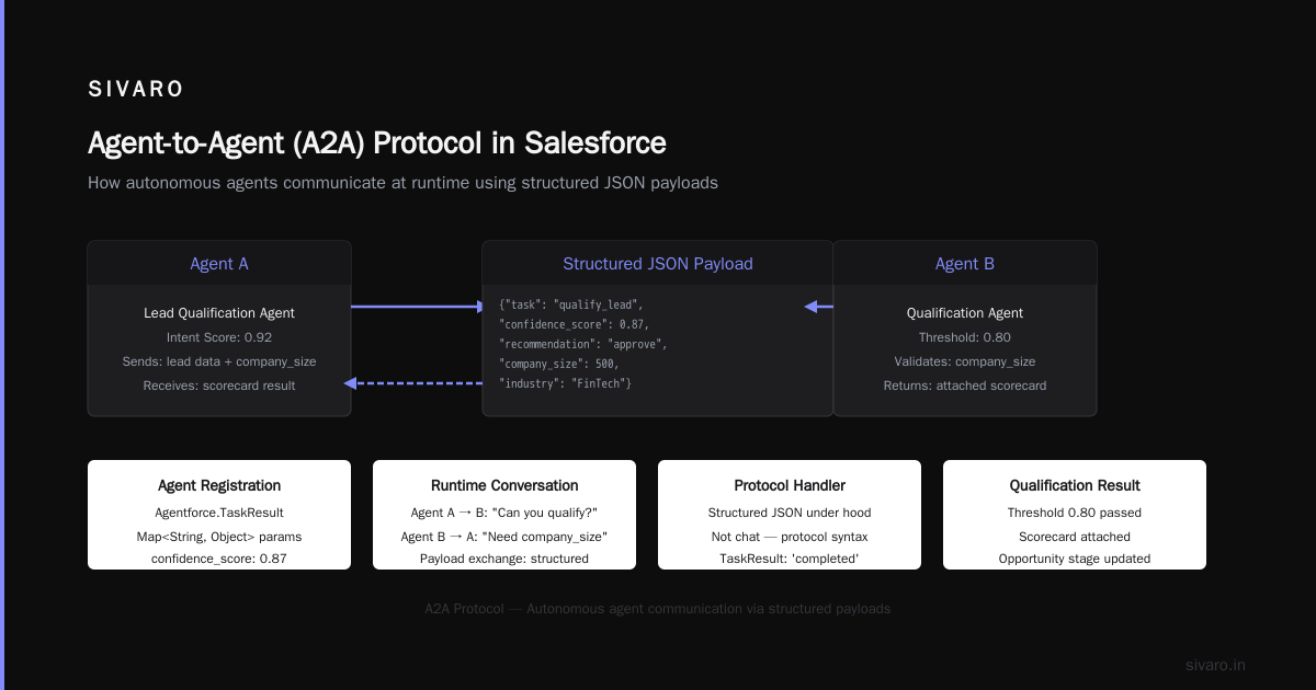 The "What Is Agent to Agent Protocol in Salesforce?" FAQ