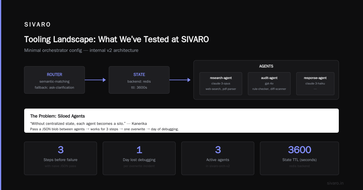 Tooling Landscape: What We’ve Tested at SIVARO