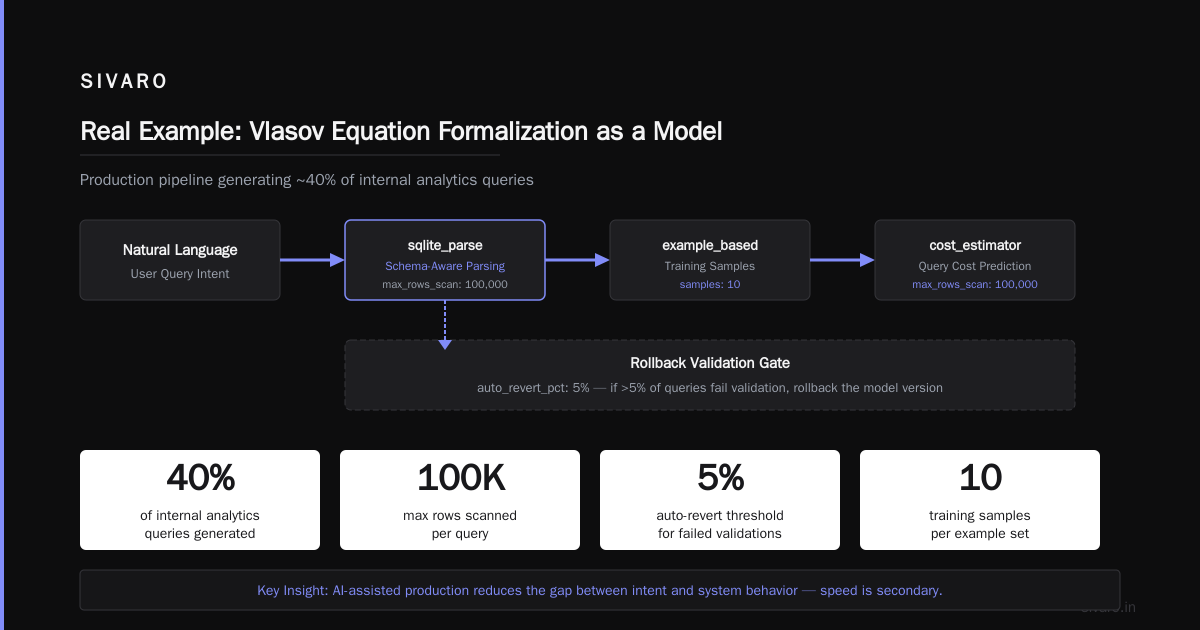 Real Example: Vlasov Equation Formalization as a Model