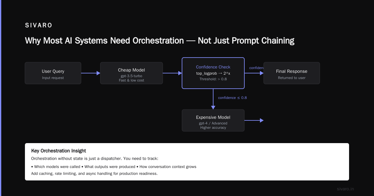 What Is AI Orchestration? A Practitioner’s Guide (2026)