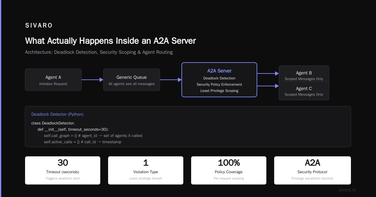 what is an a2a server? The Missing Piece in Production AI