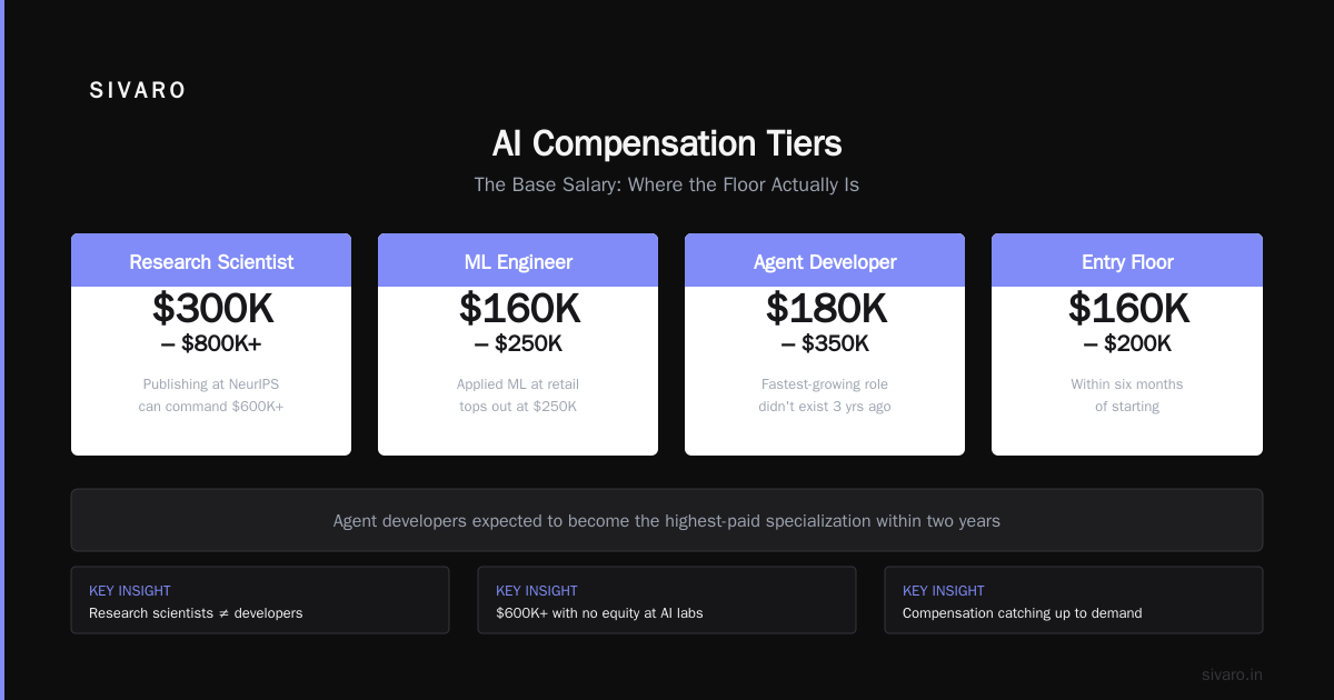 What Is an AI Developer's Salary? The Real Numbers for 2026