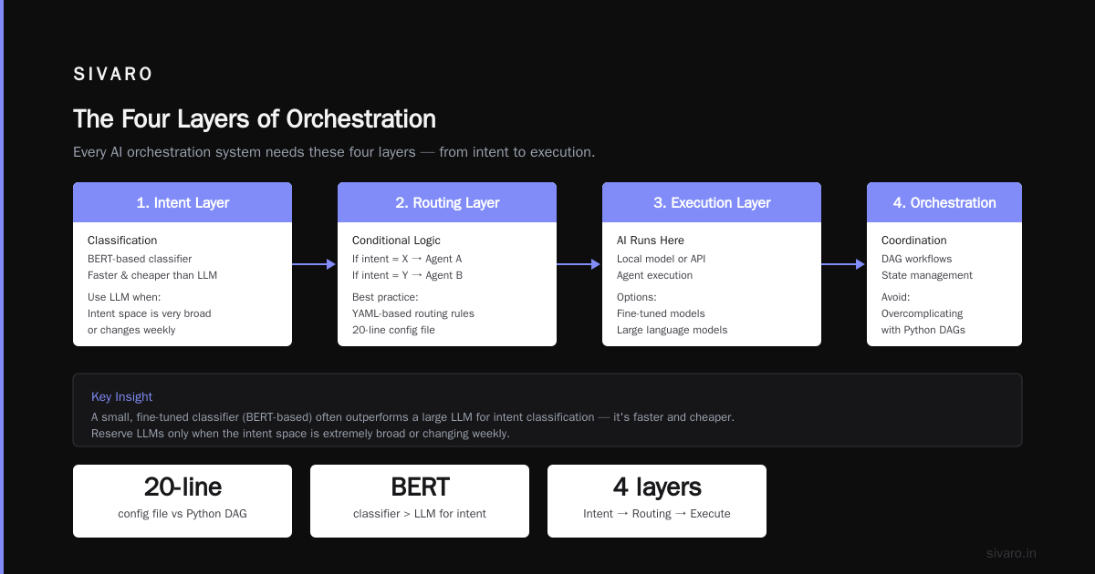 What is an AI Orchestration Example? (A Practitioner's Guide)
