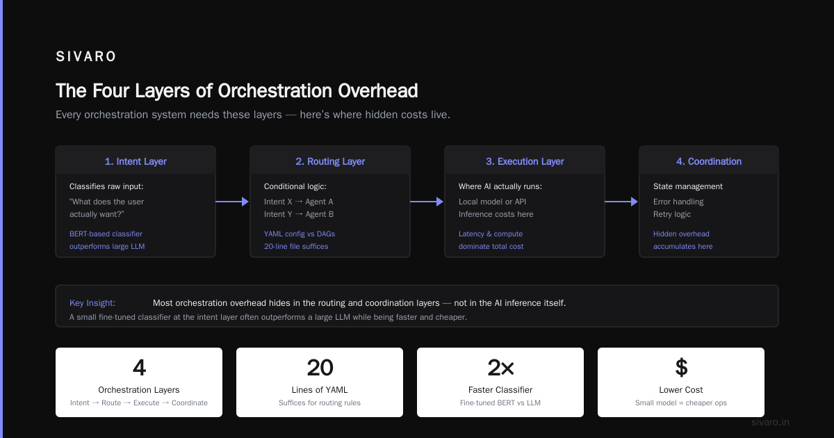 The Hidden Cost: Orchestration Overhead