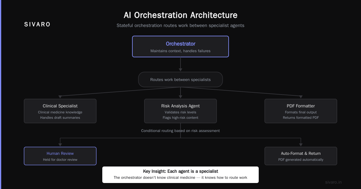 How Orchestration Differs from Just "Chaining" Models