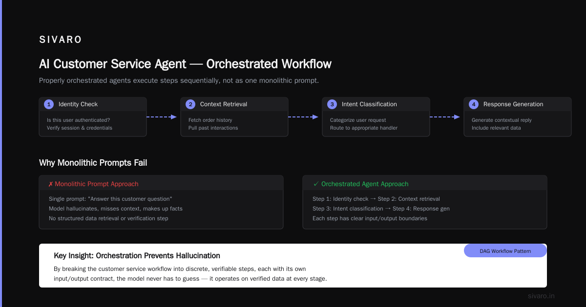 What Is an AI Orchestration Example? Real Systems, Real Lessons