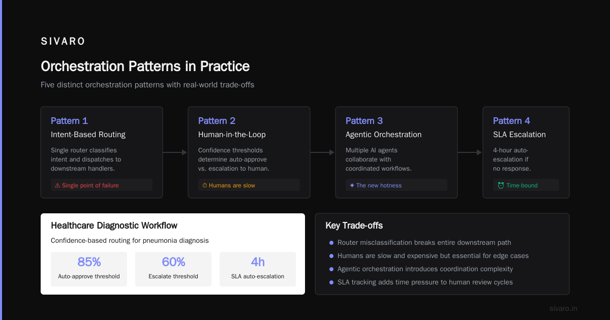 What Is an AI Orchestration Example? Real-World Systems That Work