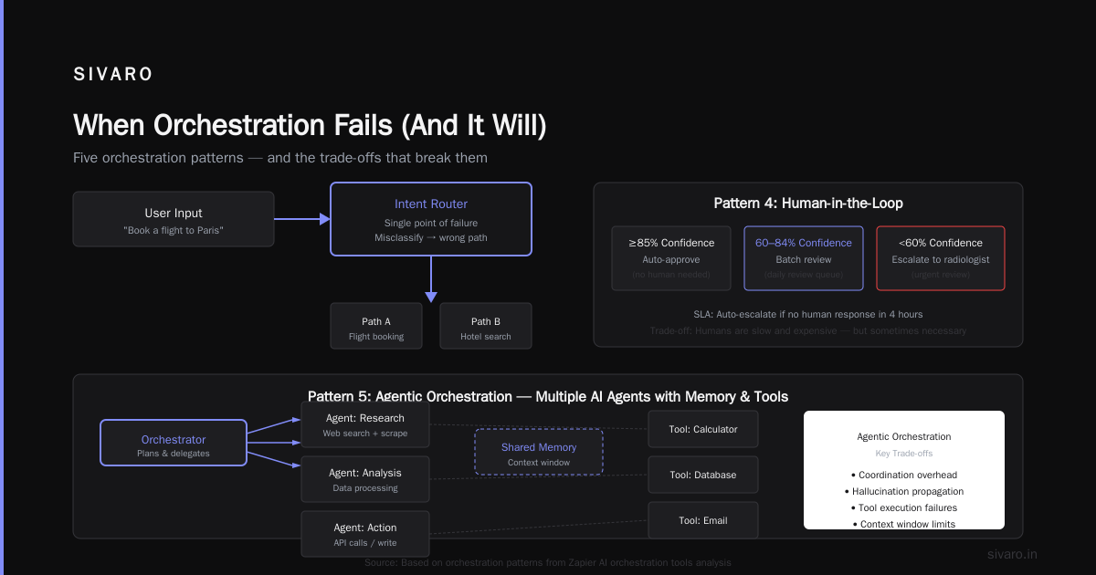 Building an Orchestration Layer: The Actual Steps