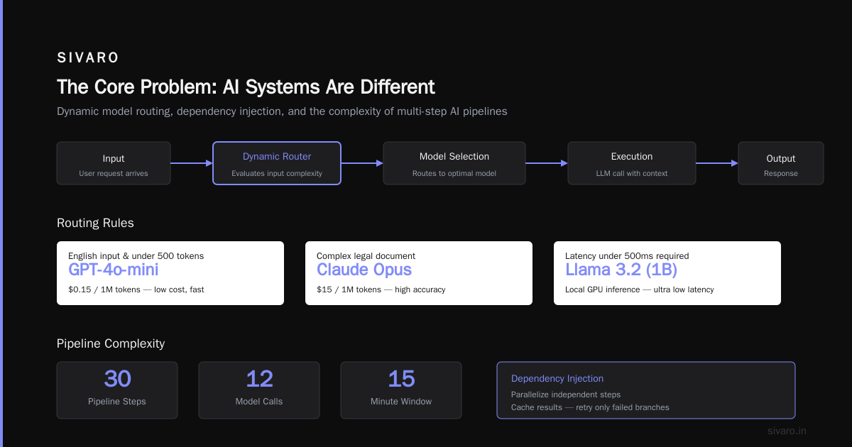 What Is an AI Orchestration Platform? A Practitioner's Guide