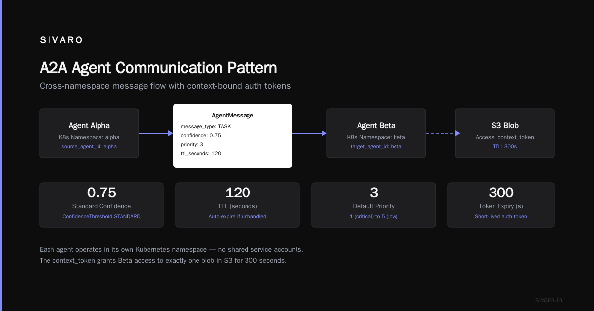 What I Learned About A2A Design Patterns