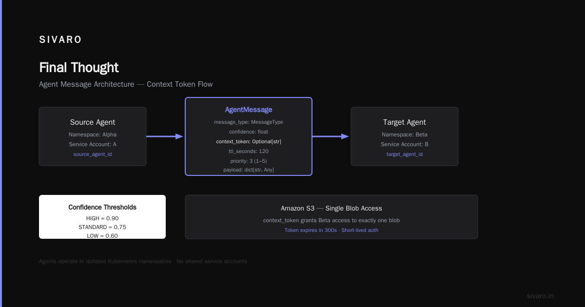 Nishaant Dixit — Founder of SIVARO. Building data infrastructure and production AI systems since 2018. Built systems processing 200K events/sec.