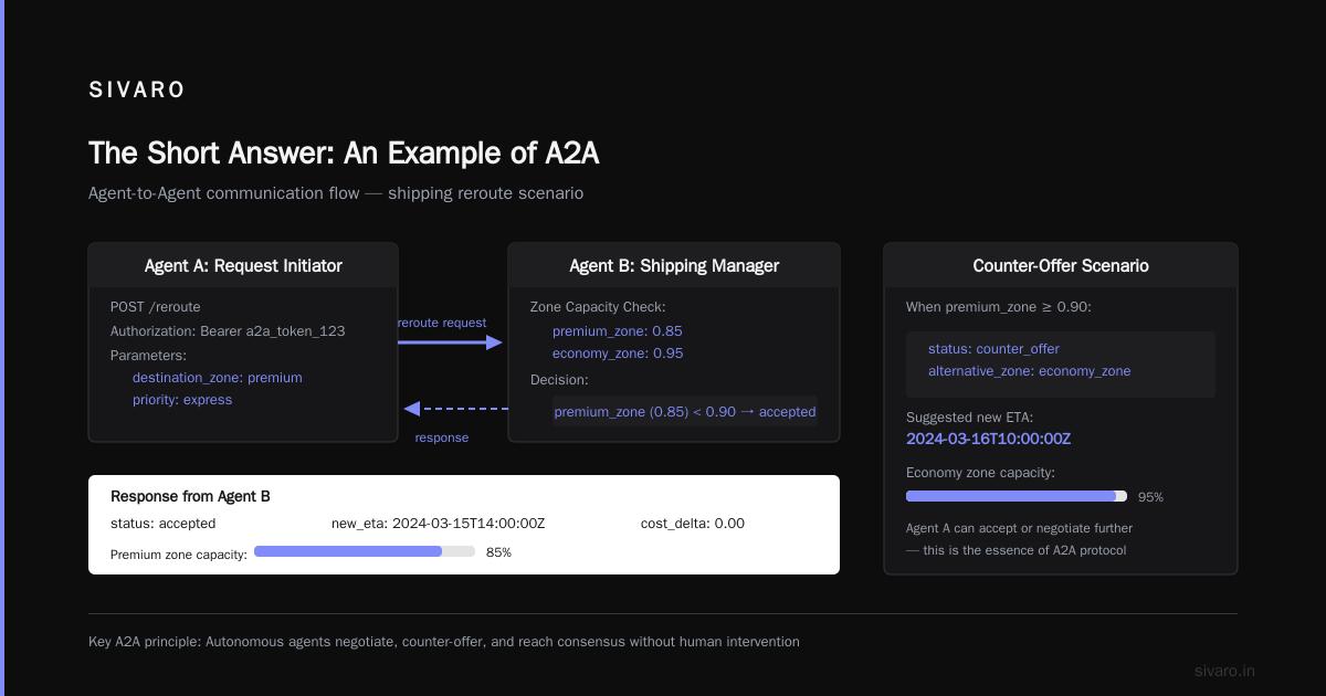 What Is an Example of A2A? The Practical Guide You Need