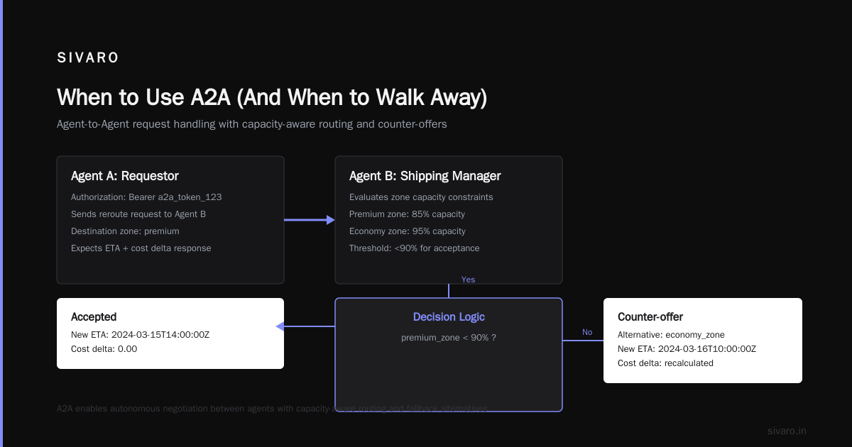 When to Use A2A (And When to Walk Away)