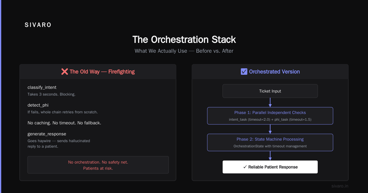The Orchestration Stack (What We Actually Use)