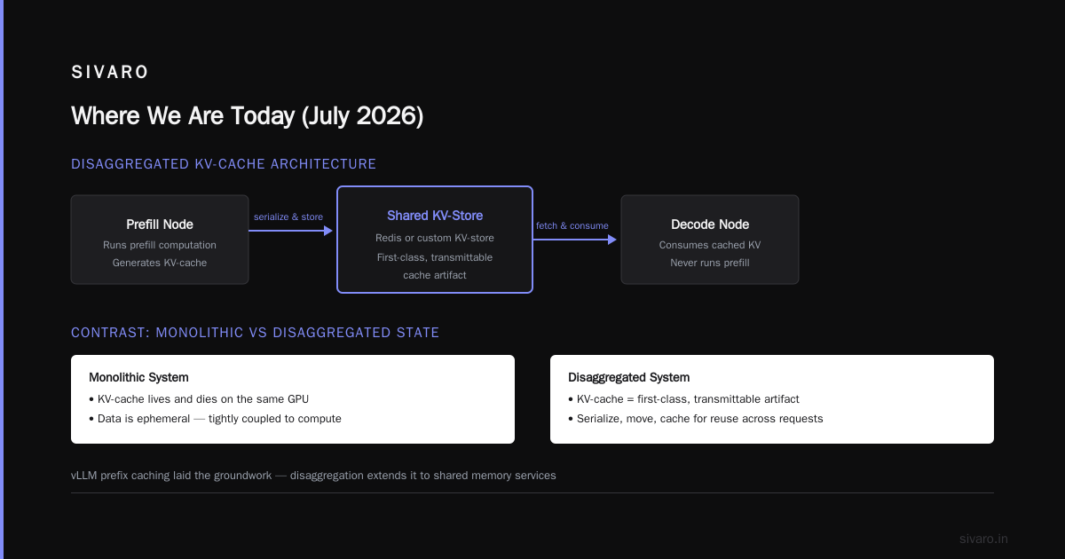 Where We Are Today (July 2026)